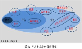 從技術(shù)到產(chǎn)品，從產(chǎn)品到業(yè)務(wù) 企業(yè)管理的演進(jìn)與信息咨詢服務(wù)的關(guān)鍵角色